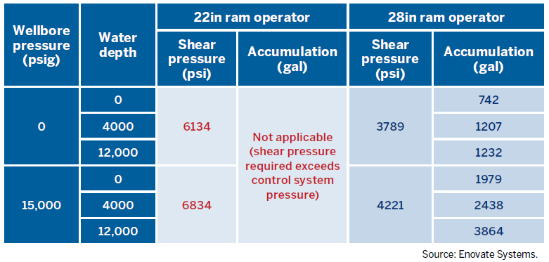 CSR Shear Pressure and Hydraulic Accumlulation Requirement. Source: Enovate Systems